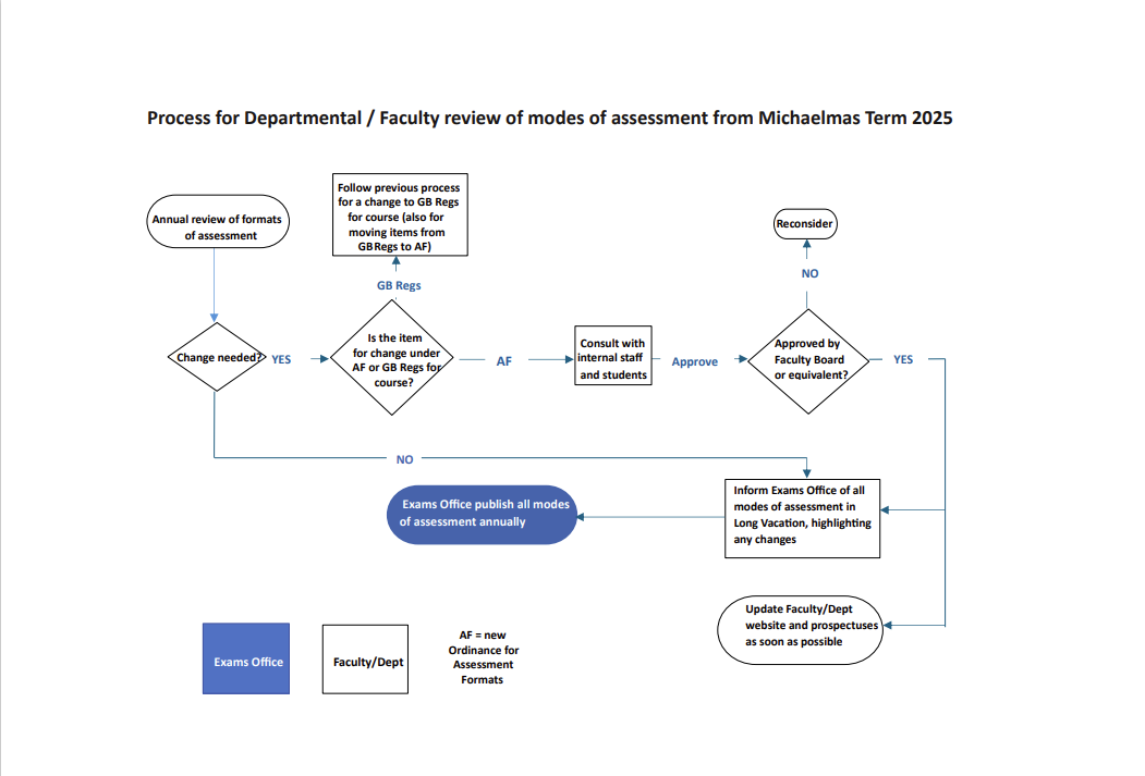Flow to chart to determine process